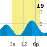 Gallant Channel tide chart for Saturday, July 19, 2025