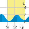 Gallant Channel tide chart for Tuesday, July 1, 2025