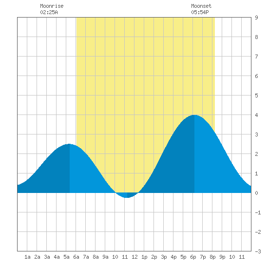 Gallant Channel tide chart for Monday, July 21, 2025