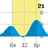 Gallant Channel tide chart for Monday, July 21, 2025