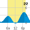 Gallant Channel tide chart for Tuesday, July 22, 2025