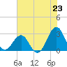 Gallant Channel tide chart for Wednesday, July 23, 2025