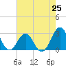 Gallant Channel tide chart for Friday, July 25, 2025
