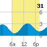 Gallant Channel tide chart for Thursday, July 31, 2025