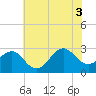 Gallant Channel tide chart for Thursday, July 3, 2025