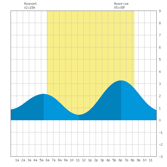 Gallant Channel tide chart for Sunday, July 6, 2025