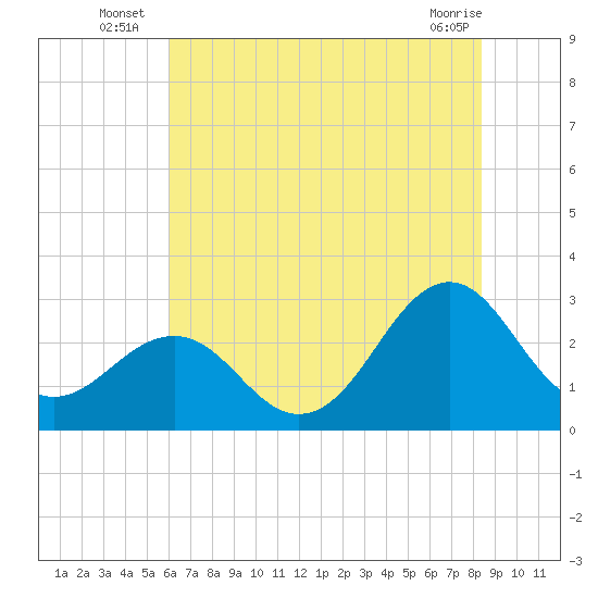 Gallant Channel tide chart for Monday, July 7, 2025