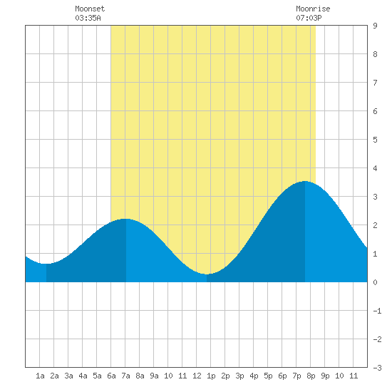 Gallant Channel tide chart for Tuesday, July 8, 2025