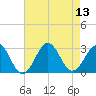 Gallant Channel tide chart for Wednesday, August 13, 2025