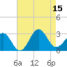 Gallant Channel tide chart for Friday, August 15, 2025