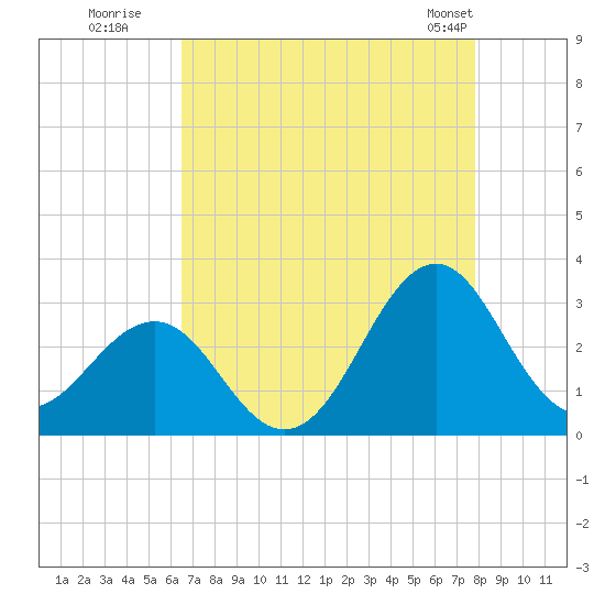 Gallant Channel tide chart for Tuesday, August 19, 2025