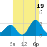 Gallant Channel tide chart for Tuesday, August 19, 2025