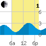 Gallant Channel tide chart for Friday, August 1, 2025
