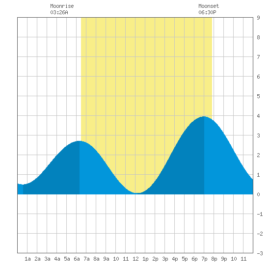 Gallant Channel tide chart for Wednesday, August 20, 2025