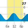 Gallant Channel tide chart for Wednesday, August 27, 2025