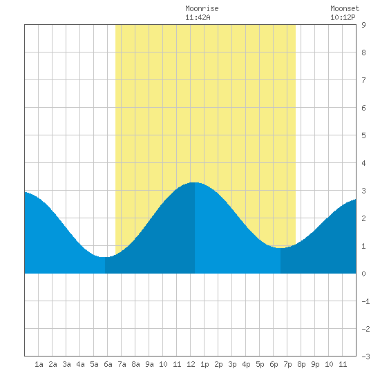 Gallant Channel tide chart for Thursday, August 28, 2025