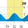 Gallant Channel tide chart for Thursday, August 28, 2025