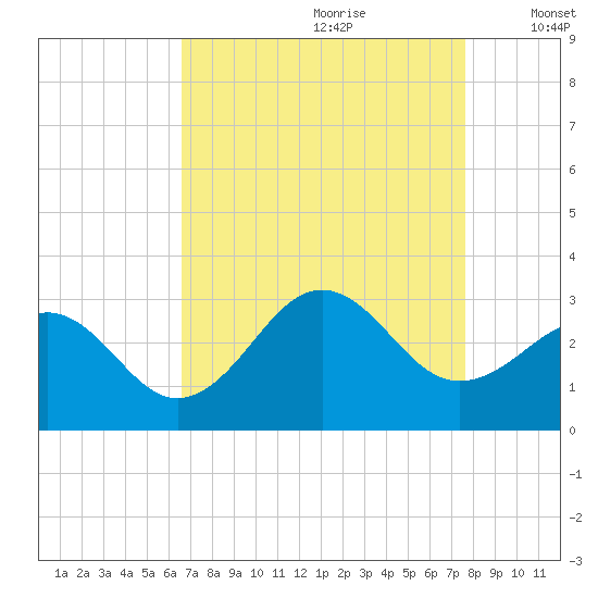 Gallant Channel tide chart for Friday, August 29, 2025