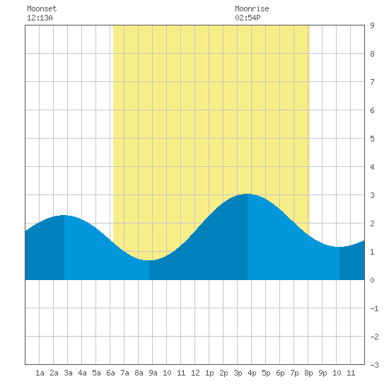 Gallant Channel tide chart for Saturday, August 2, 2025