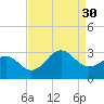 Gallant Channel tide chart for Saturday, August 30, 2025