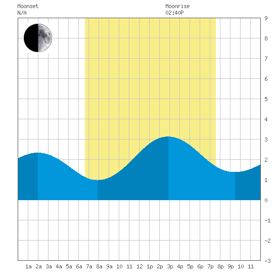 Gallant Channel tide chart for Sunday, August 31, 2025