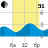 Gallant Channel tide chart for Sunday, August 31, 2025
