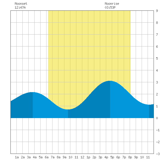 Gallant Channel tide chart for Sunday, August 3, 2025