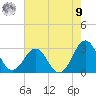 Gallant Channel tide chart for Saturday, August 9, 2025