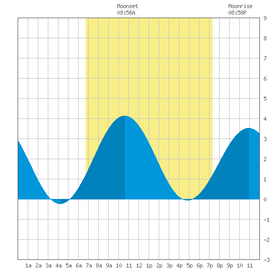 Gallant Channel tide chart for Wednesday, September 10, 2025
