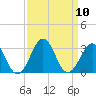 Gallant Channel tide chart for Wednesday, September 10, 2025