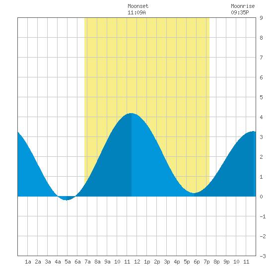Gallant Channel tide chart for Thursday, September 11, 2025