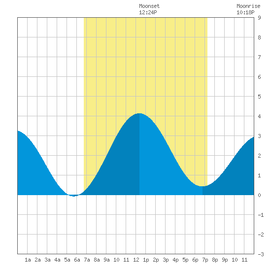 Gallant Channel tide chart for Friday, September 12, 2025