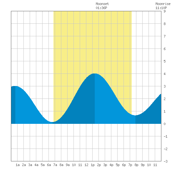 Gallant Channel tide chart for Saturday, September 13, 2025