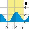 Gallant Channel tide chart for Saturday, September 13, 2025