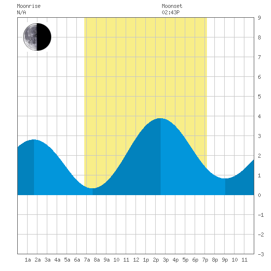 Gallant Channel tide chart for Sunday, September 14, 2025