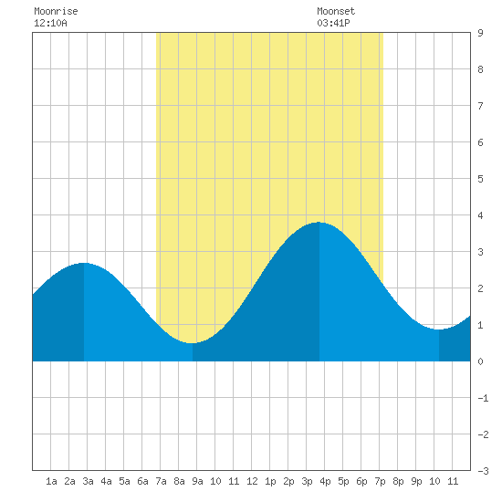 Gallant Channel tide chart for Monday, September 15, 2025