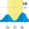 Gallant Channel tide chart for Thursday, September 18, 2025