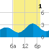 Gallant Channel tide chart for Monday, September 1, 2025