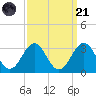 Gallant Channel tide chart for Sunday, September 21, 2025