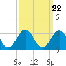 Gallant Channel tide chart for Monday, September 22, 2025