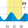 Gallant Channel tide chart for Tuesday, September 23, 2025