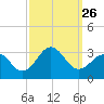 Gallant Channel tide chart for Friday, September 26, 2025