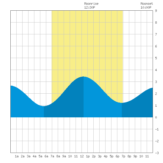 Gallant Channel tide chart for Saturday, September 27, 2025