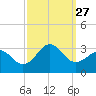 Gallant Channel tide chart for Saturday, September 27, 2025