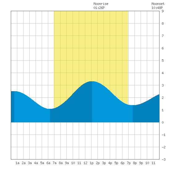 Gallant Channel tide chart for Sunday, September 28, 2025