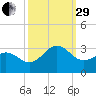 Gallant Channel tide chart for Monday, September 29, 2025