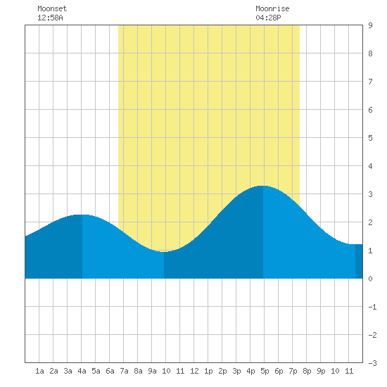 Gallant Channel tide chart for Tuesday, September 2, 2025