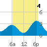 Gallant Channel tide chart for Thursday, September 4, 2025