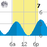 Gallant Channel tide chart for Sunday, September 7, 2025