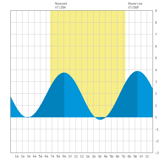 Gallant Channel tide chart for Monday, September 8, 2025